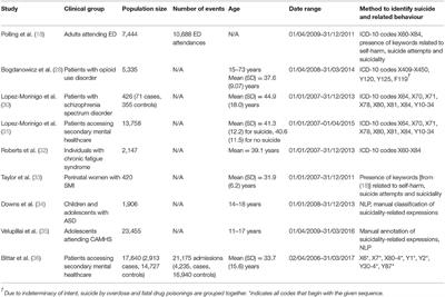 Reviewing a Decade of Research Into Suicide and Related Behaviour Using the South London and Maudsley NHS Foundation Trust Clinical Record Interactive Search (CRIS) System